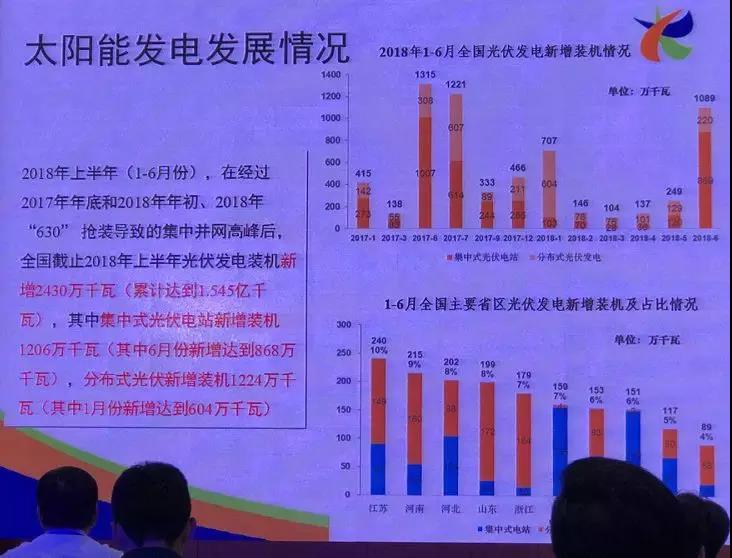 破150GW！2018年上半年光伏新增裝機24.3GW，分布式12.24GW