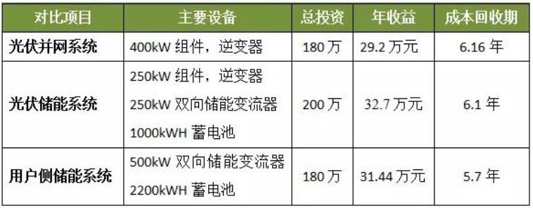 光伏發(fā)電、光儲系統(tǒng)和用戶側(cè)儲能誰最具投資價值？