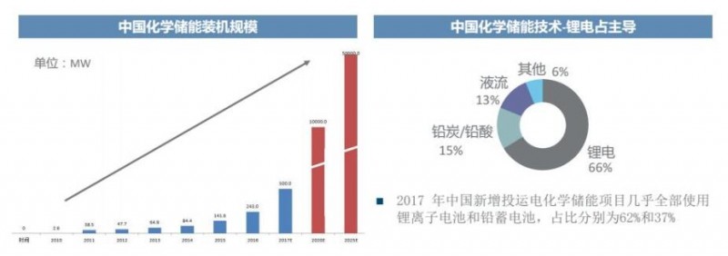 儲能行業(yè)投資市場分析