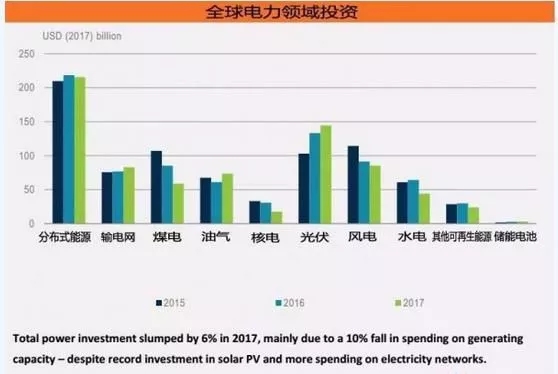 《2018年全球能源投資報告》出爐，分布式光伏投資高達(dá)600億美元！