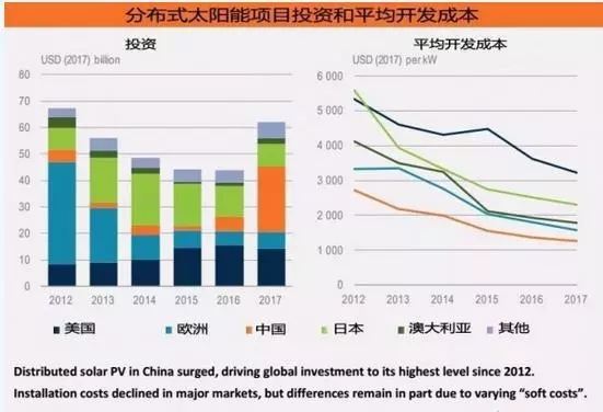 《2018年全球能源投資報告》出爐，分布式光伏投資高達(dá)600億美元！