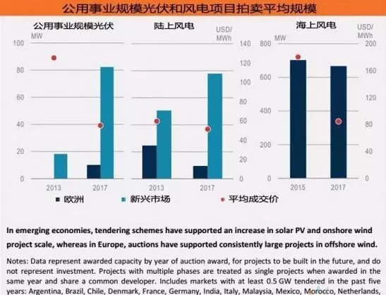 《2018年全球能源投資報告》出爐，分布式光伏投資高達(dá)600億美元！