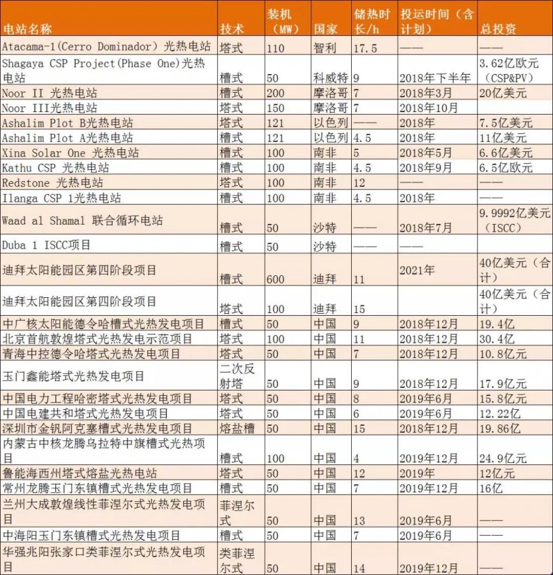 2018全球光熱裝機大爆發(fā)，新建成光熱裝機預(yù)超1GW