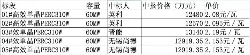 總價(jià)達(dá)6.4億元！英利、尚德、晉能喜提國(guó)開(kāi)新能源300MW高效單晶PERC訂單，最低為2.08元/瓦！