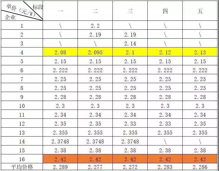 總價(jià)達(dá)6.4億元！英利、尚德、晉能喜提國(guó)開(kāi)新能源300MW高效單晶PERC訂單，最低為2.08元/瓦！