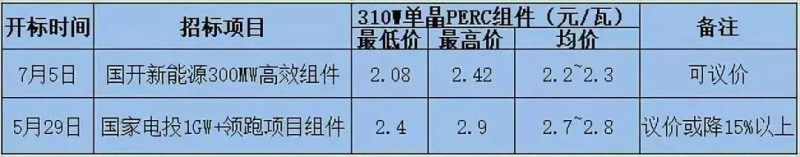 總價(jià)達(dá)6.4億元！英利、尚德、晉能喜提國(guó)開(kāi)新能源300MW高效單晶PERC訂單，最低為2.08元/瓦！