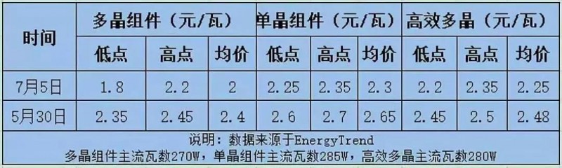 總價(jià)達(dá)6.4億元！英利、尚德、晉能喜提國(guó)開(kāi)新能源300MW高效單晶PERC訂單，最低為2.08元/瓦！