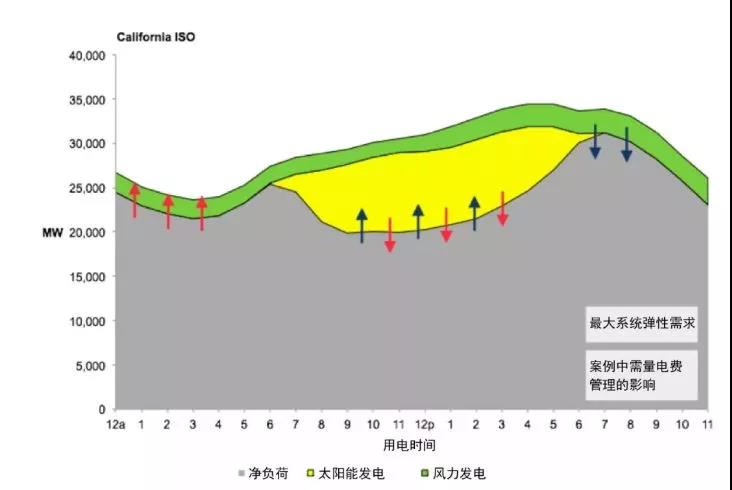 從電網(wǎng)系統(tǒng)看用戶側(cè)電池儲能市場需求