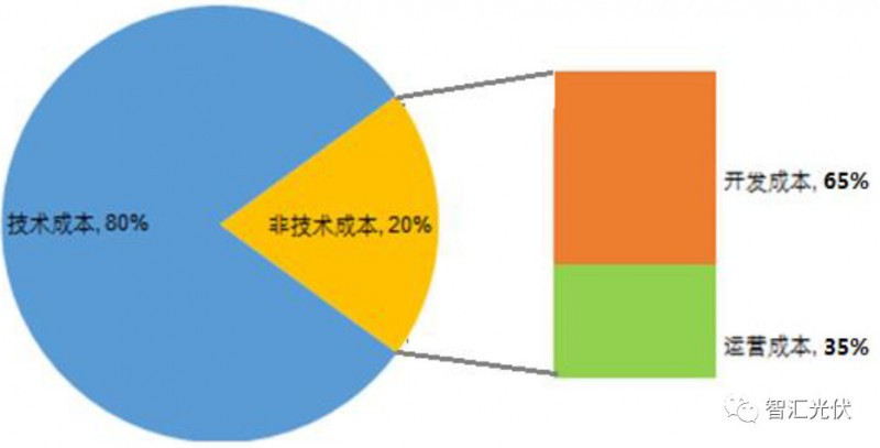 剖析飽受詬病的“非技術(shù)成本”！