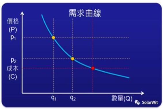 光伏業(yè)的本質(zhì)：變化著的成長性周期行業(yè)