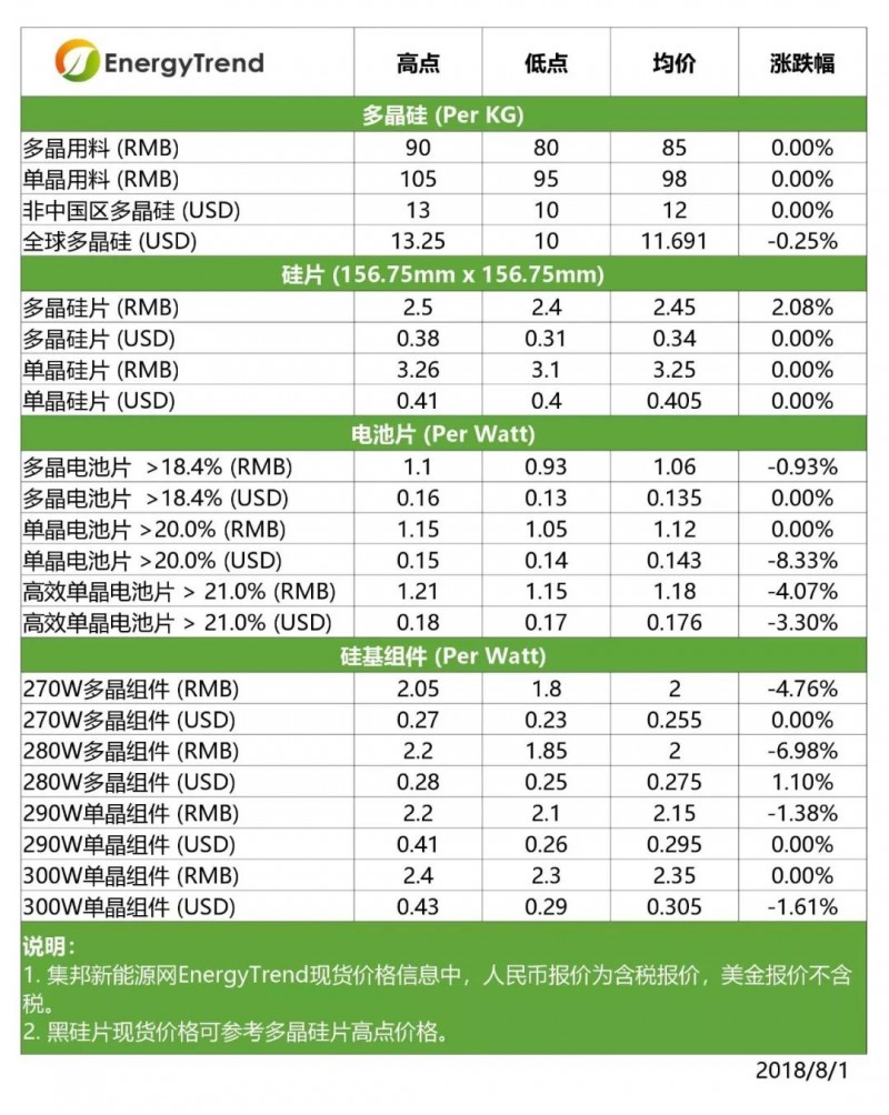 【光伏】高效單晶電池價(jià)格下跌；印度貿(mào)易壁壘影響有限