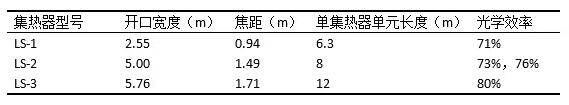 盤點(diǎn)光熱發(fā)電系統(tǒng)槽式集熱器發(fā)展史 未來方向在更大尺、輕量化？