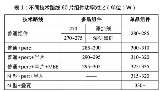 PERC之后，大幅提高轉(zhuǎn)換效率的黑科技！