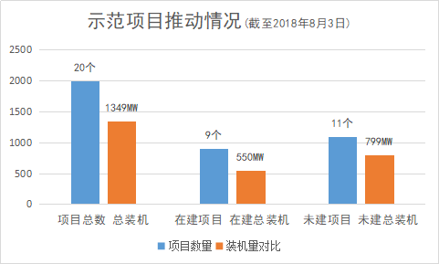 首批光熱示范項目進展現(xiàn)狀