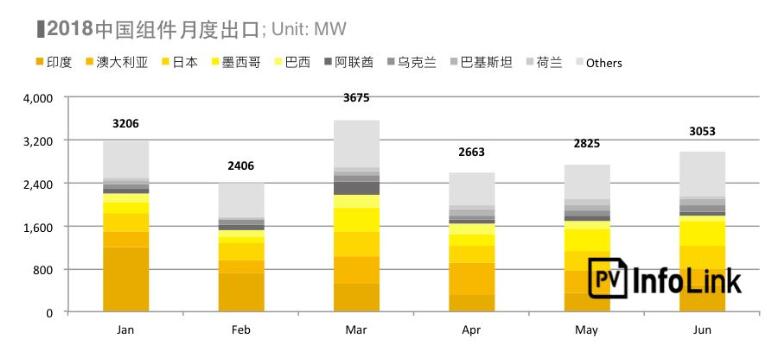  2018上半年整體海外市場(chǎng)需求火熱 高效組件出口創(chuàng)新高