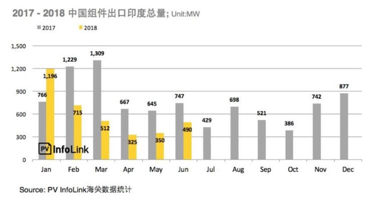  2018上半年整體海外市場(chǎng)需求火熱 高效組件出口創(chuàng)新高