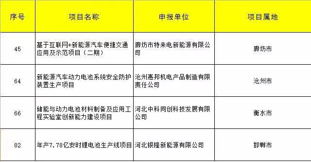 中科同創(chuàng)、銀隆、特來電、滄州惠邦四家企業(yè)儲能項目獲河北專項資金支持！