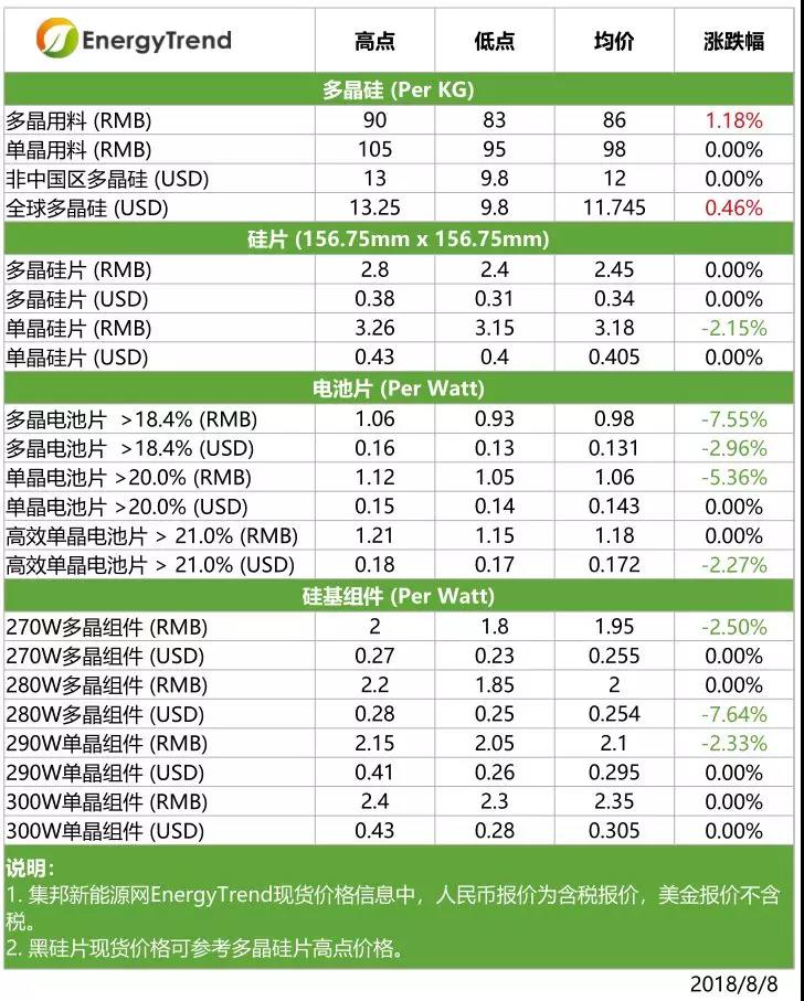 單多晶硅片價格差縮小，高效單晶組件價格下滑