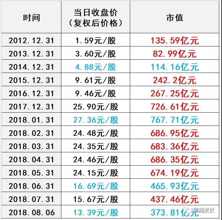 531后，隆基股份發(fā)展五部曲：股價保衛(wèi)戰(zhàn)！擴(kuò)產(chǎn)！找錢！降價！買買買！