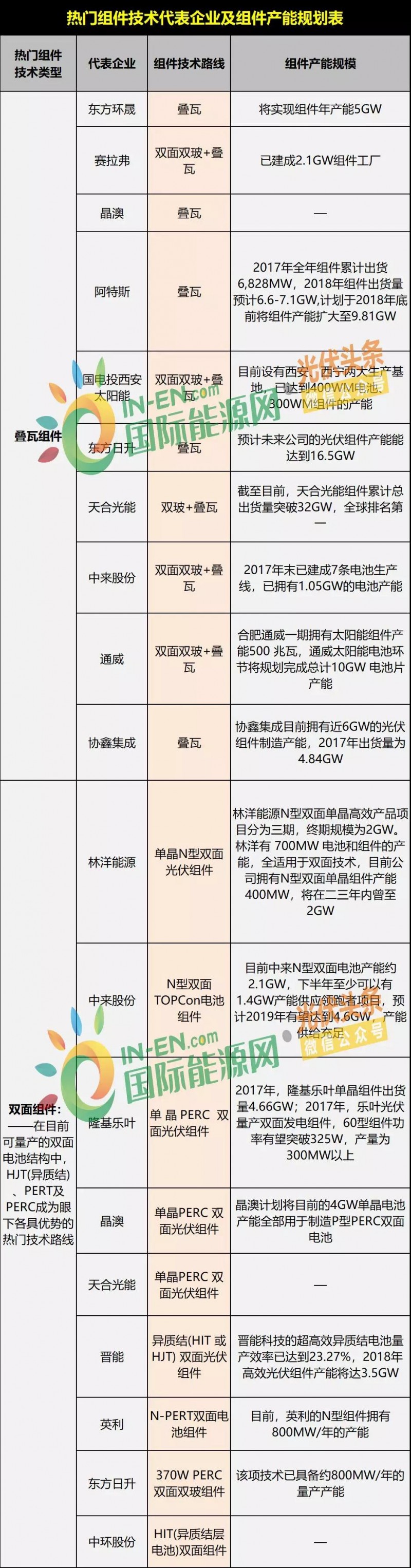 雙面爆發(fā)，MBB量產(chǎn)在即，雙玻、半片出貨大增，“MWT+”時代來臨 ——熱門組件技術路線及代表企業(yè)、組件產(chǎn)能規(guī)劃