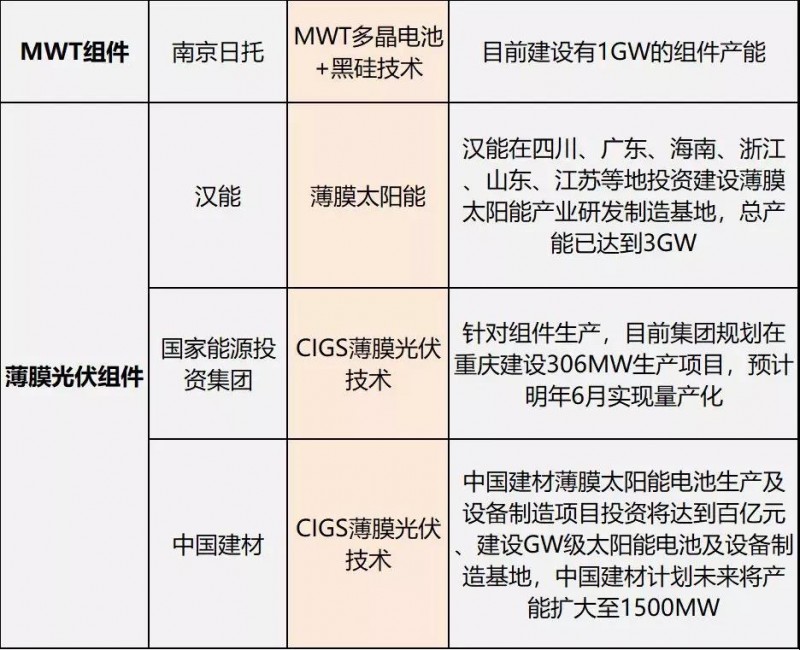 雙面爆發(fā)，MBB量產(chǎn)在即，雙玻、半片出貨大增，“MWT+”時代來臨 ——熱門組件技術路線及代表企業(yè)、組件產(chǎn)能規(guī)劃