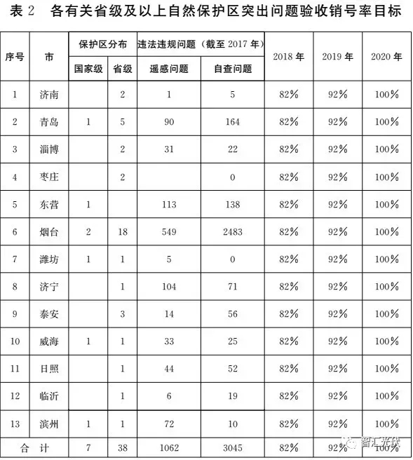 重磅！山東政府發(fā)文：去年8月涉環(huán)保298MW光伏、80臺(tái)風(fēng)機(jī)，2018年將繼續(xù)拆！