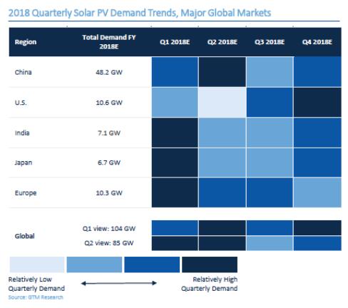 GTM下調(diào)2018年全球太陽能需求預(yù)測(cè)至85.2GW