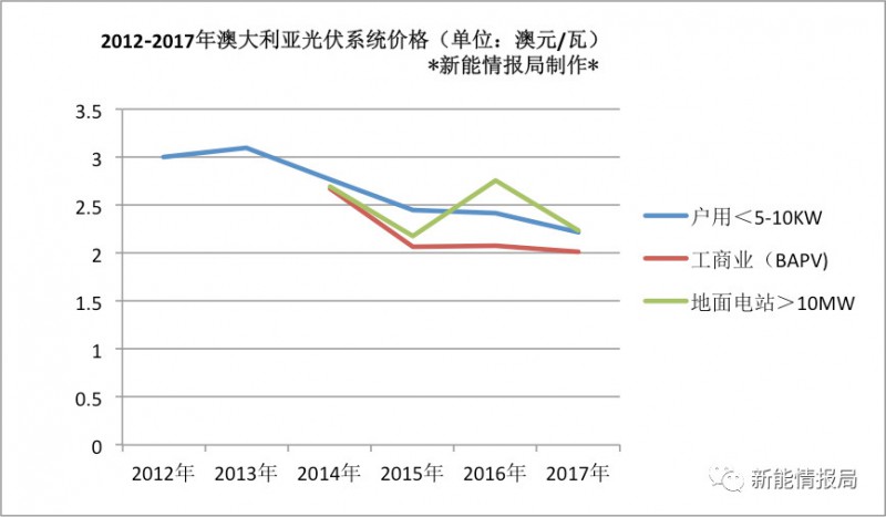 澳大利亞光伏市場(chǎng)及最新能源政策