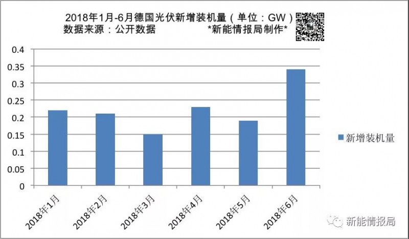 上半年德國新增光伏裝機(jī)量1.34GW 累計(jì)裝機(jī)超44GW