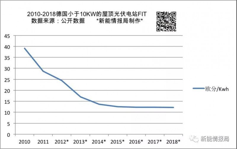 上半年德國新增光伏裝機(jī)量1.34GW 累計(jì)裝機(jī)超44GW