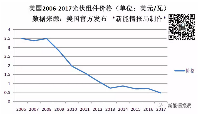 美國一年到底從中國買了多少光伏組件？