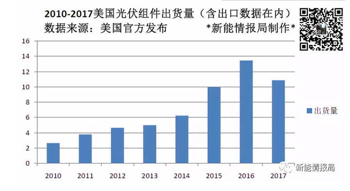 美國一年到底從中國買了多少光伏組件？