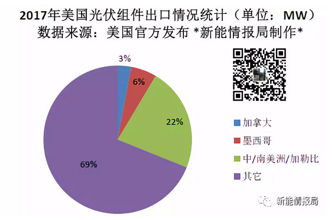 美國一年到底從中國買了多少光伏組件？