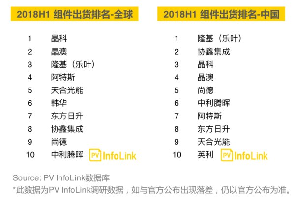 2018上半年組件出貨排名出爐：隆基樂葉上升至全球第三，中國第一