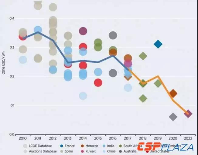 光熱光伏才是黃金CP? 兩者混搭遠(yuǎn)期效益顯著