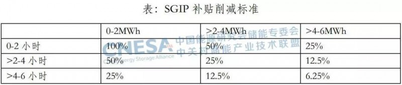 從SGIP機制的調(diào)整，看美國加州對分布式儲能的激勵