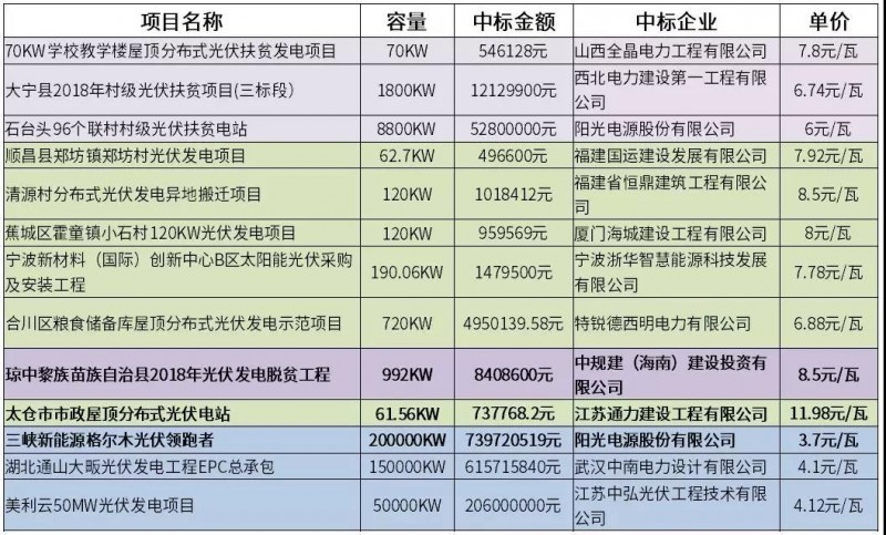 12元/瓦的市政分布式光伏？8.5元/瓦的光伏扶貧？3.7元/瓦的領(lǐng)跑者？