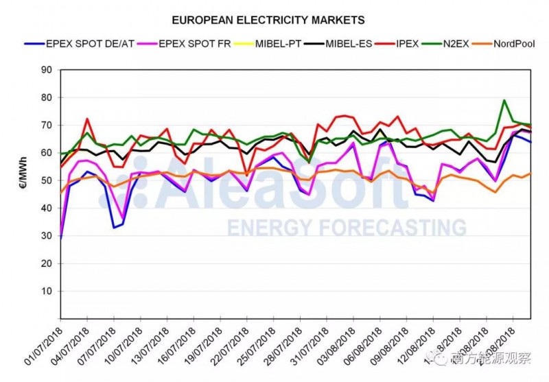 歐洲電力市場(chǎng)現(xiàn)貨價(jià)格大漲的背后