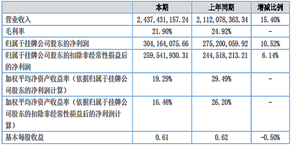 杉杉能源2018上半年營業(yè)收入24.37億元