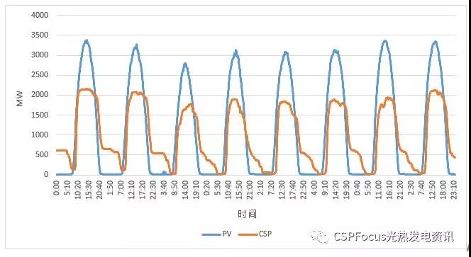 真實(shí)數(shù)據(jù)告訴你為什么越來越多光伏人開始看光熱了
