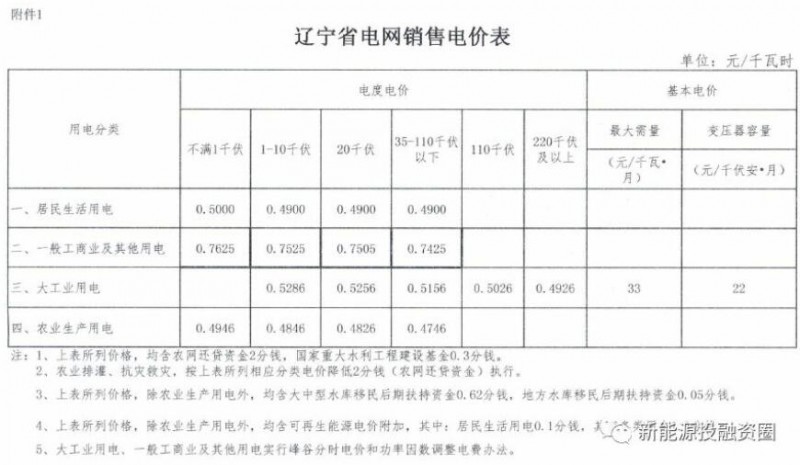 東北區(qū)域屋頂分布式光伏平價(jià)上網(wǎng)電價(jià)分析