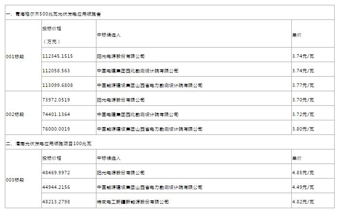 驚爆價(jià)！最新中廣核、美利云和三峽新能源光伏EPC總承包價(jià)匯總！沒有最低，只有更低！