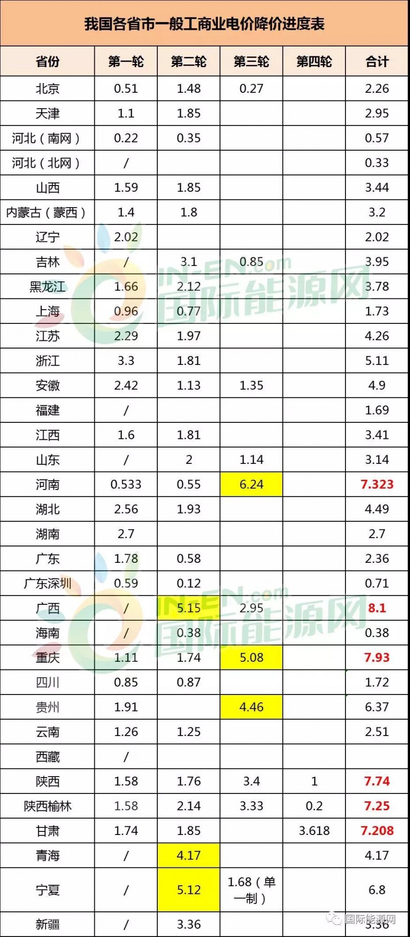 32省市一般工商業(yè)電價(jià)降價(jià)進(jìn)度：廣西累計(jì)降幅最高，西北地區(qū)降價(jià)幅度最明顯