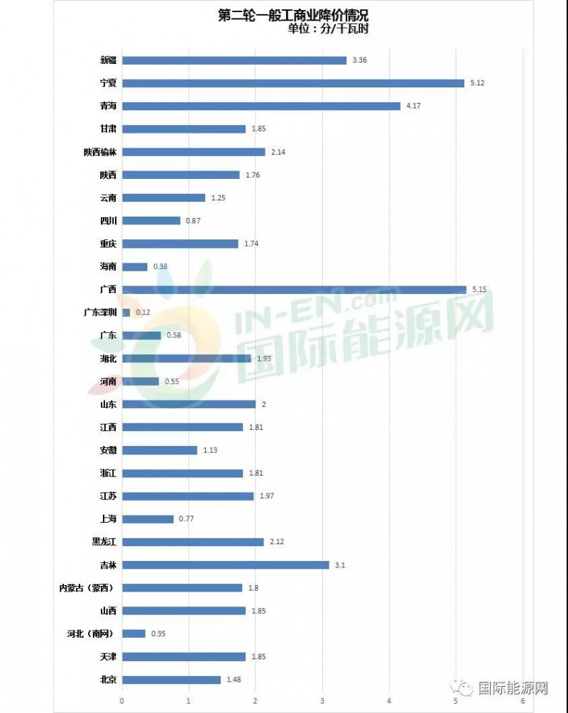 32省市一般工商業(yè)電價(jià)降價(jià)進(jìn)度：廣西累計(jì)降幅最高，西北地區(qū)降價(jià)幅度最明顯