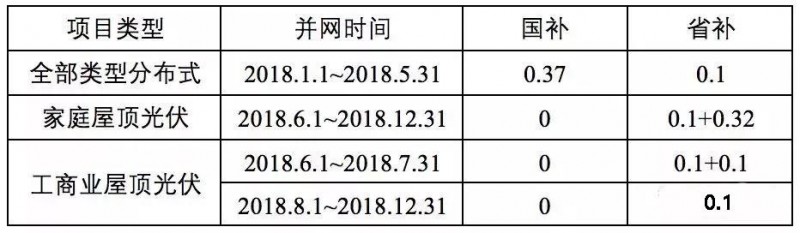 傳言成真！戶用0.42元/度，工商業(yè)0.2元/度，浙江擬出臺“最貴”補(bǔ)貼！