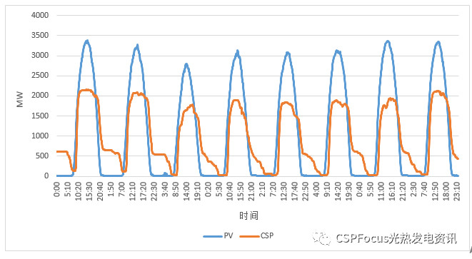 真實(shí)數(shù)據(jù)告訴你為什么越來越多光伏人開始看光熱了