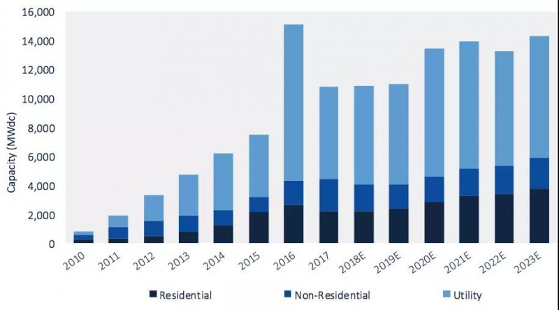 2018年第二季度美國太陽能新增裝機2.3GW，同比下降9%，環(huán)比下降7%