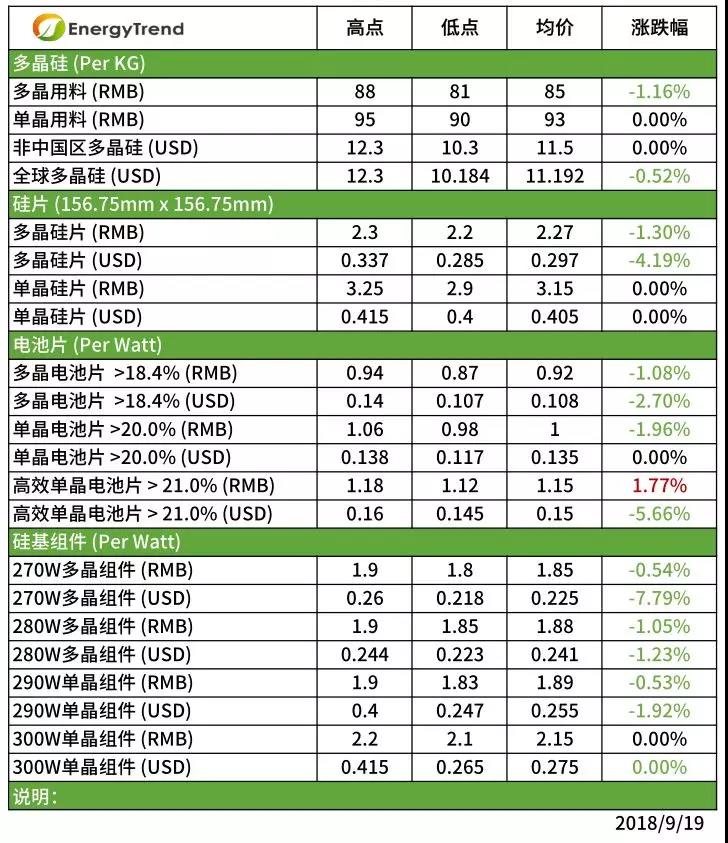 除高效單晶外，供應(yīng)鏈整體價格持續(xù)下跌