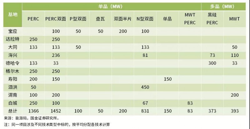 雙面、半片、IBC、疊瓦...誰能問鼎“降本之王”？