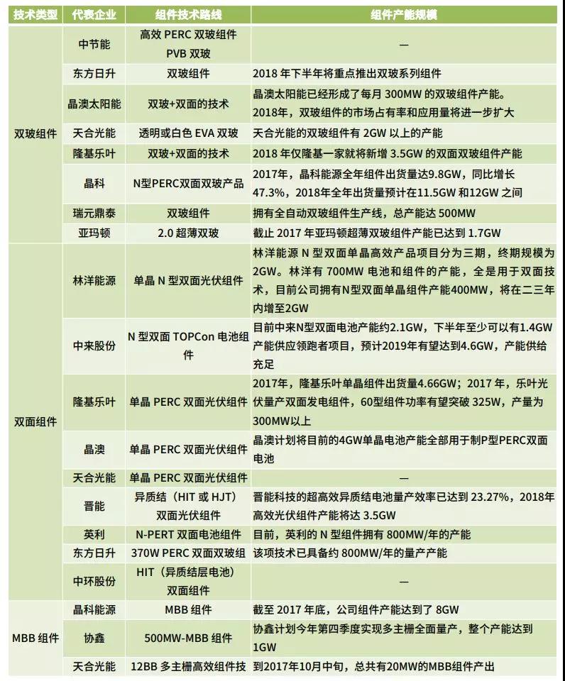 雙面、半片、IBC、疊瓦...誰能問鼎“降本之王”？